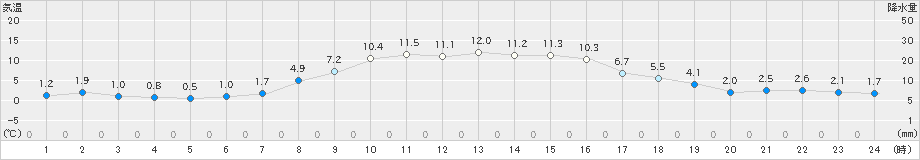山口(>2025年10月25日)のアメダスグラフ