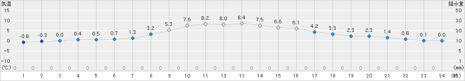 空知吉野(>2025年10月25日)のアメダスグラフ