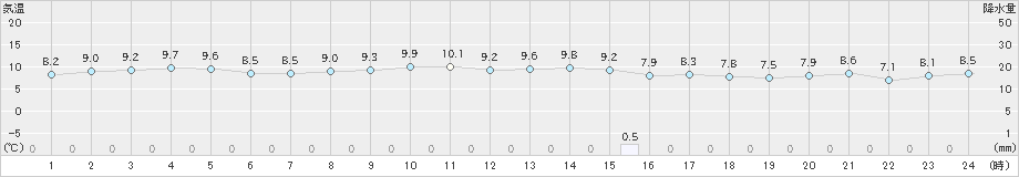 神恵内(>2025年10月25日)のアメダスグラフ