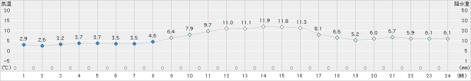 共和(>2025年10月25日)のアメダスグラフ
