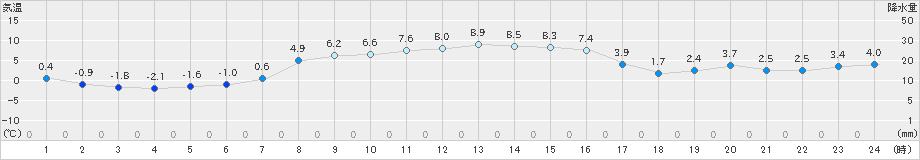 真狩(>2025年10月25日)のアメダスグラフ