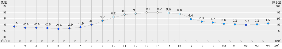 喜茂別(>2025年10月25日)のアメダスグラフ