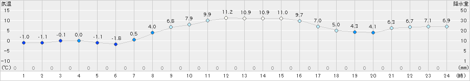 興部(>2025年10月25日)のアメダスグラフ