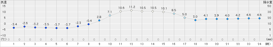 西興部(>2025年10月25日)のアメダスグラフ