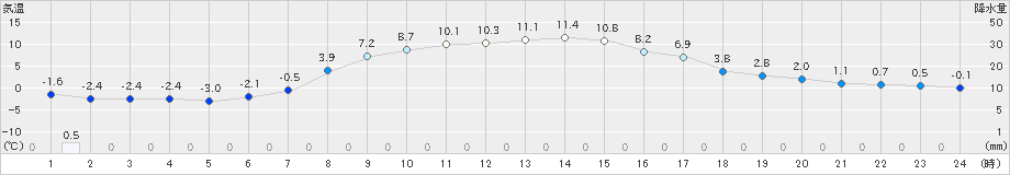 中標津(>2025年10月25日)のアメダスグラフ