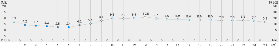 根室(>2025年10月25日)のアメダスグラフ