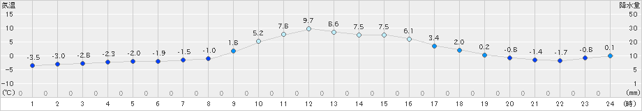 阿寒湖畔(>2025年10月25日)のアメダスグラフ