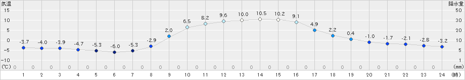 陸別(>2025年10月25日)のアメダスグラフ