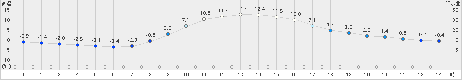 足寄(>2025年10月25日)のアメダスグラフ