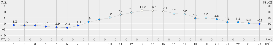 帯広泉(>2025年10月25日)のアメダスグラフ
