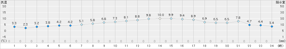 広尾(>2025年10月25日)のアメダスグラフ