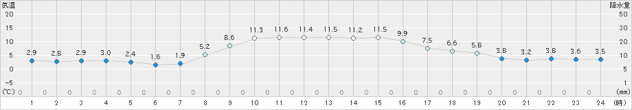 日高門別(>2025年10月25日)のアメダスグラフ