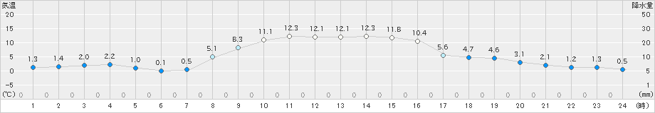 三石(>2025年10月25日)のアメダスグラフ