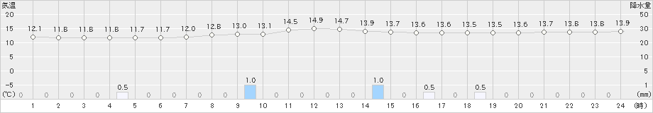 水戸(>2025年10月25日)のアメダスグラフ