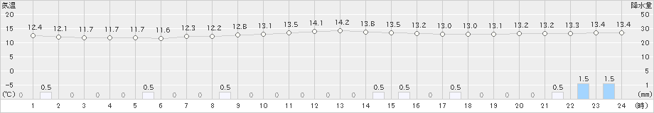 つくば(>2025年10月25日)のアメダスグラフ