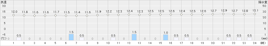 所沢(>2025年10月25日)のアメダスグラフ