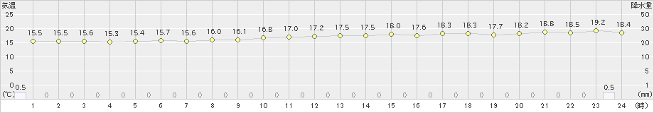 神津島(>2025年10月25日)のアメダスグラフ
