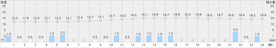 小田原(>2025年10月25日)のアメダスグラフ