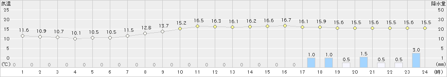 金山(>2025年10月25日)のアメダスグラフ