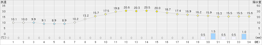 小松(>2025年10月25日)のアメダスグラフ