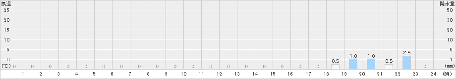 八鹿(>2025年10月25日)のアメダスグラフ