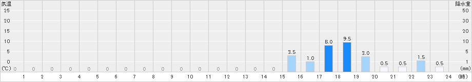 西宮(>2025年10月25日)のアメダスグラフ