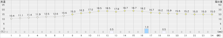 大宇陀(>2025年10月25日)のアメダスグラフ