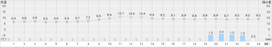 北見枝幸(>2025年10月26日)のアメダスグラフ