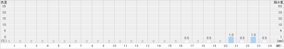 浦臼(>2025年10月26日)のアメダスグラフ