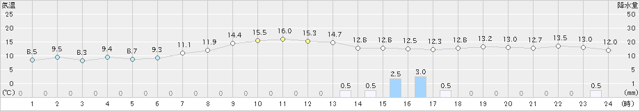 神恵内(>2025年10月26日)のアメダスグラフ