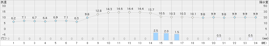 余市(>2025年10月26日)のアメダスグラフ