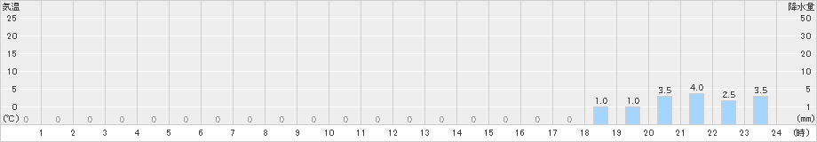 置戸常元(>2025年10月26日)のアメダスグラフ