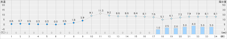 阿寒湖畔(>2025年10月26日)のアメダスグラフ