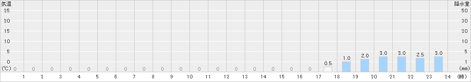 小利別(>2025年10月26日)のアメダスグラフ