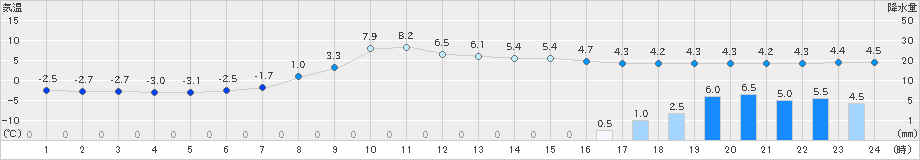 ぬかびら源泉郷(>2025年10月26日)のアメダスグラフ