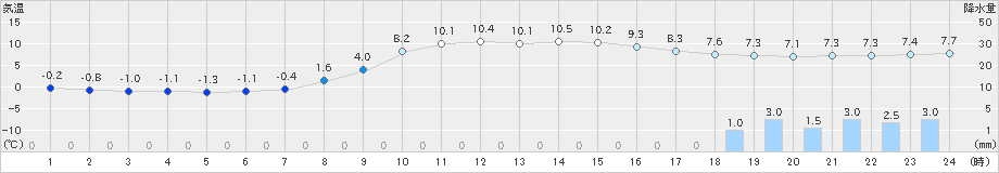 足寄(>2025年10月26日)のアメダスグラフ