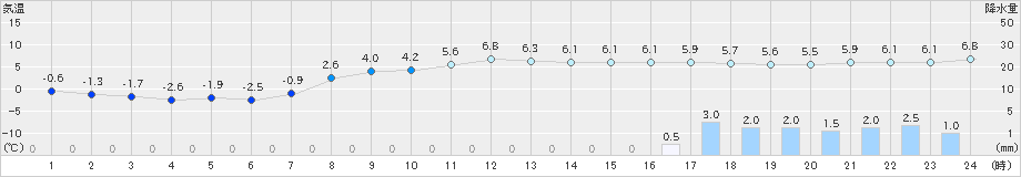 帯広泉(>2025年10月26日)のアメダスグラフ