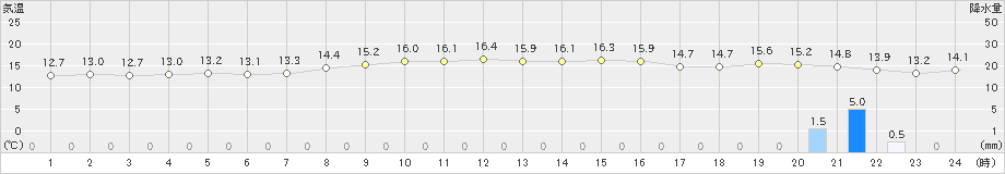 奥尻(>2025年10月26日)のアメダスグラフ