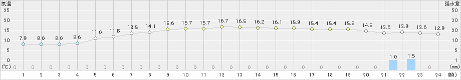 熊石(>2025年10月26日)のアメダスグラフ