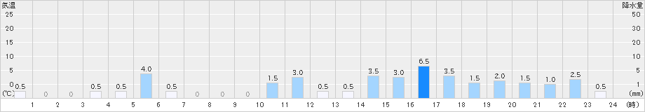 赤谷(>2025年10月26日)のアメダスグラフ