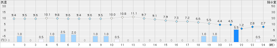 浜鬼志別(>2025年10月27日)のアメダスグラフ