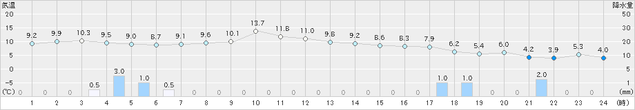 豊富(>2025年10月27日)のアメダスグラフ
