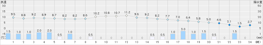 下川(>2025年10月27日)のアメダスグラフ