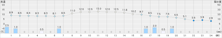 新篠津(>2025年10月27日)のアメダスグラフ