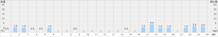 新城(>2025年10月27日)のアメダスグラフ
