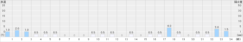 赤平(>2025年10月27日)のアメダスグラフ