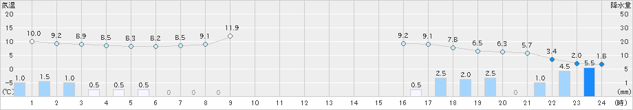 芦別(>2025年10月27日)のアメダスグラフ