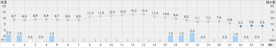 月形(>2025年10月27日)のアメダスグラフ
