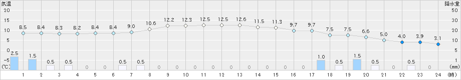 岩見沢(>2025年10月27日)のアメダスグラフ