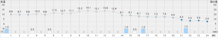 余市(>2025年10月27日)のアメダスグラフ